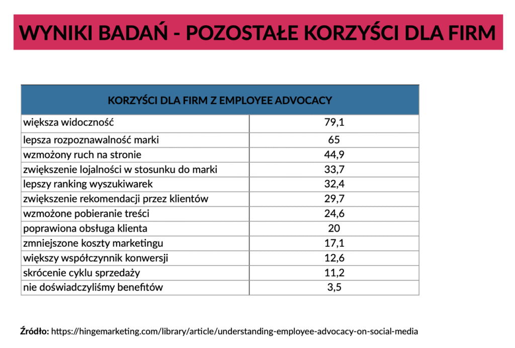 employee-advocacy-korzysci-firma